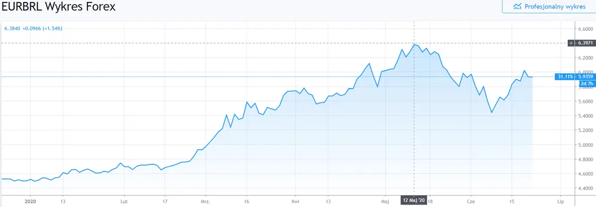 Gráfico cambio Euro Real Brasileño en un espacio de tiempo de seis meses